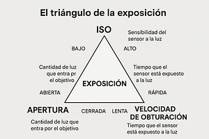 Los fundamentos de la exposición: El triángulo clave